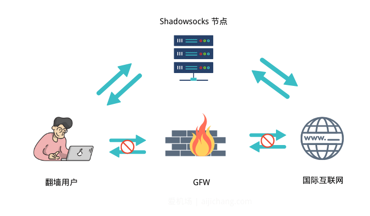 Shadowsocks 节点翻墙原理